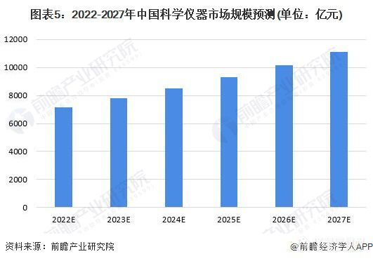 2022年中国科学仪器市场需求现状与发展趋势分析 北京需求潜力位于第一梯队