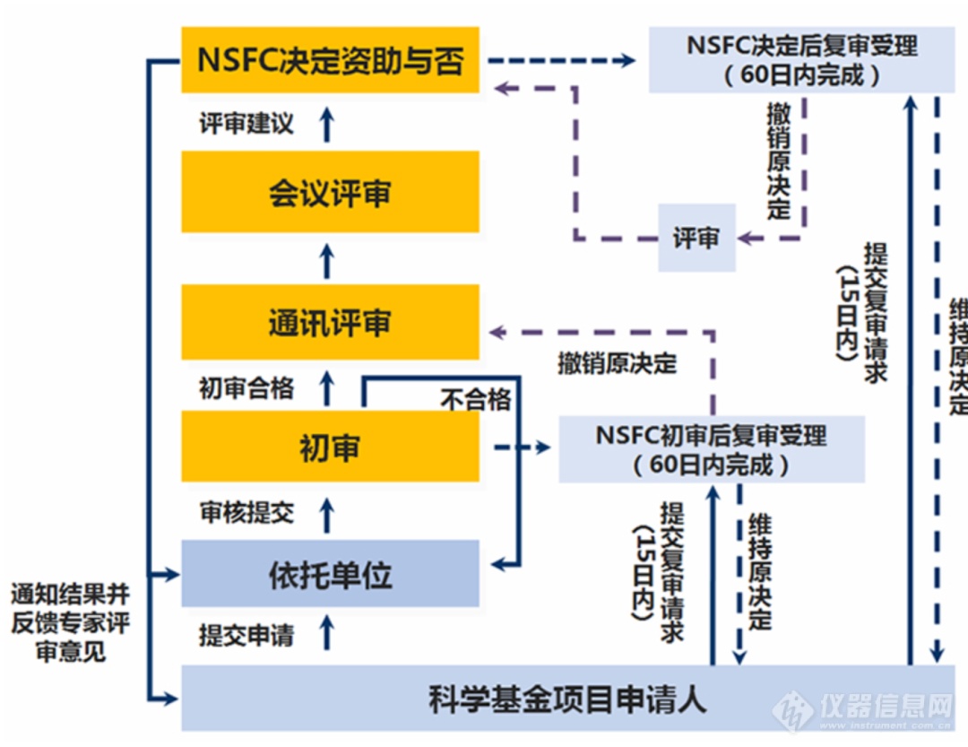 2022年国自然评审重要时间节点