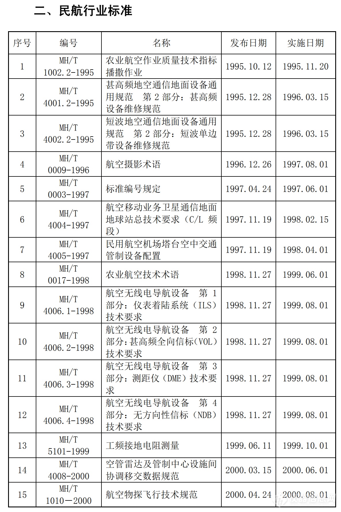 共359项！民航领域国家标准、行业标准及计量技术规范汇总