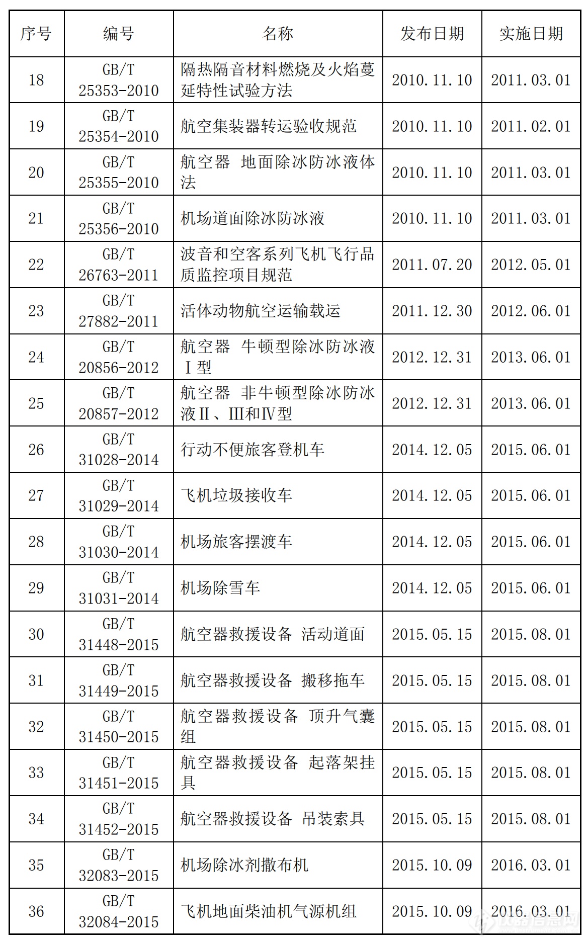 共359项！民航领域国家标准、行业标准及计量技术规范汇总