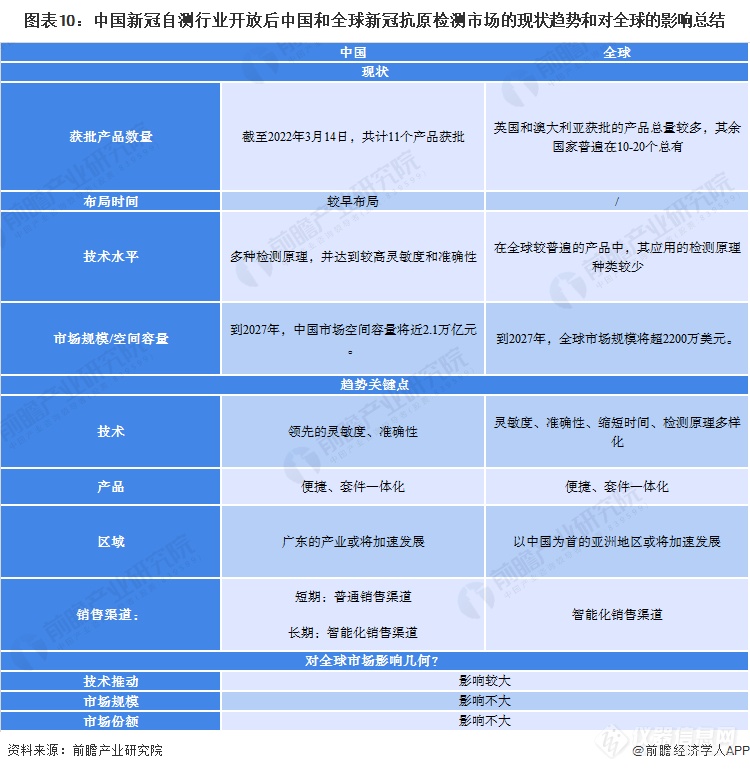 中国新冠自测盒上市 全球新冠自测行业将有何种发展变化及趋势？