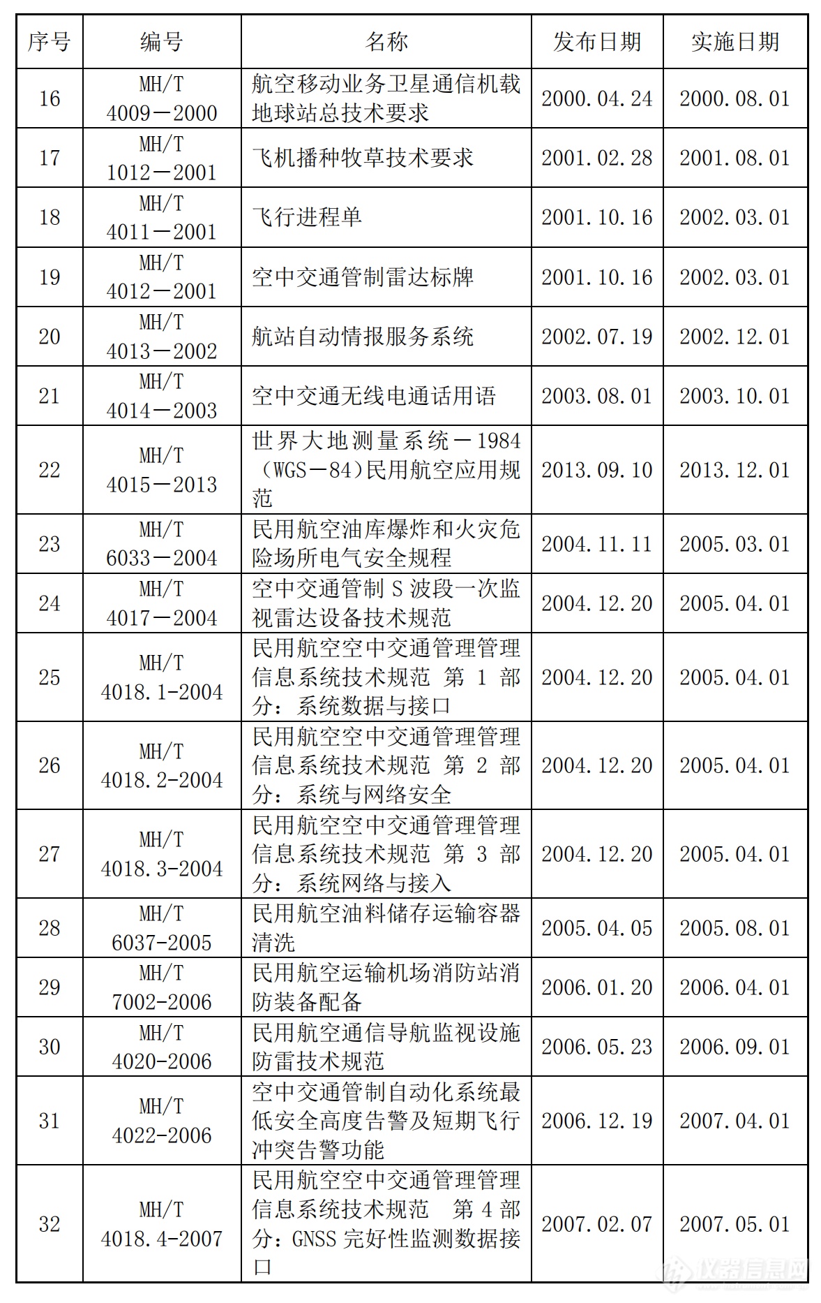 共359项！民航领域国家标准、行业标准及计量技术规范汇总