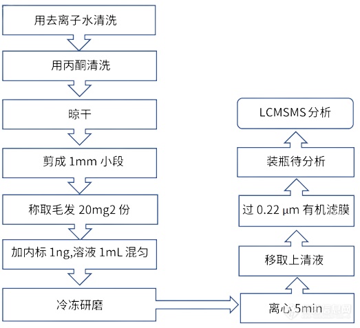 毛发中毒品检测“手把手”第二弹——了解样品预处理流程