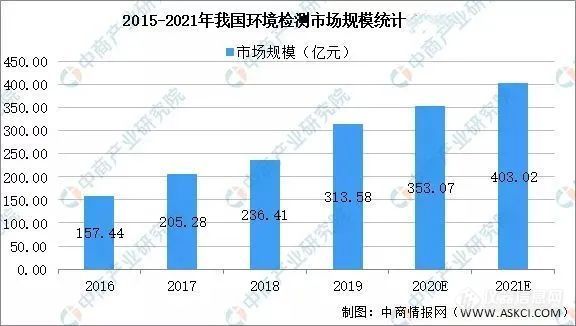 焦点 | 从3个维度解读检验检测行业现状及发展