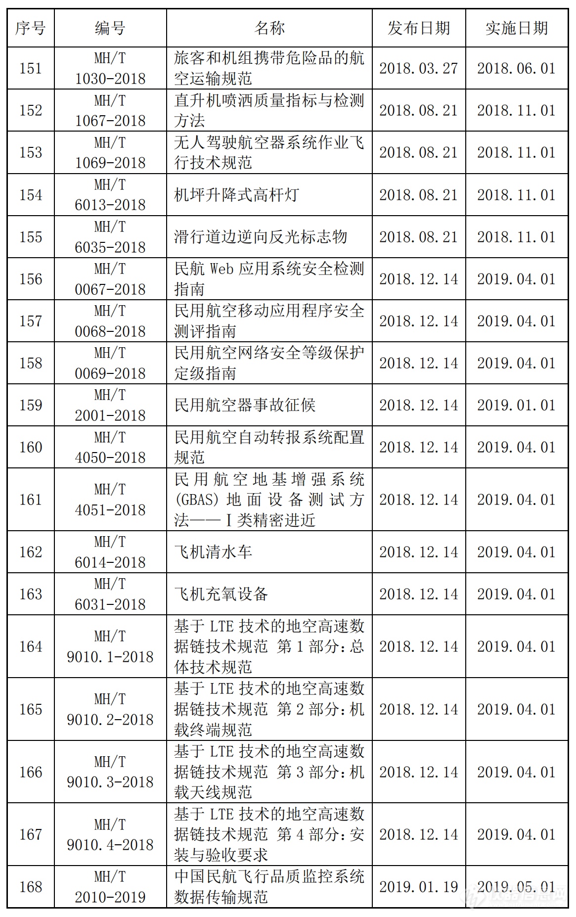 共359项！民航领域国家标准、行业标准及计量技术规范汇总