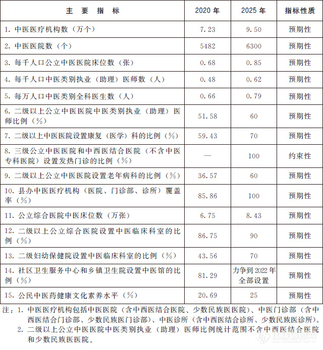 国务院办公厅印发“十四五”中医药发展规划 