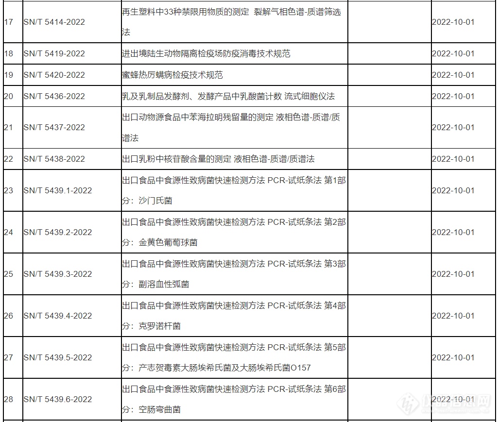 海关总署发布86项行业标准 多项与食品行业相关