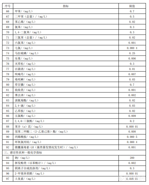 新版《生活饮用水卫生标准》发布 水质指标由106项调整为97项（附详细目录）