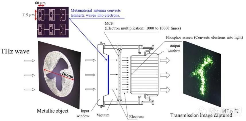 滨松开发出全球首款基于超材料天线的太赫兹图像增强器