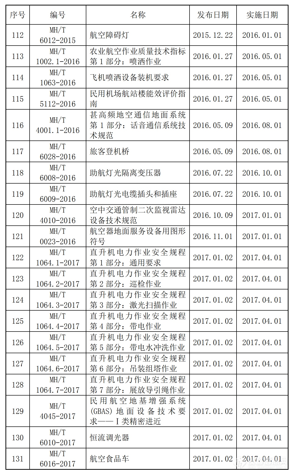 共359项！民航领域国家标准、行业标准及计量技术规范汇总