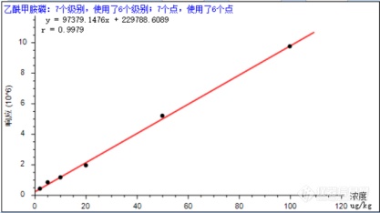 2022年国抽细则又双叒叕变动了！谱育科技三重四极杆有机质谱解您农残检测后顾之忧