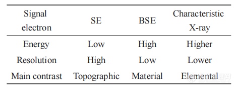 高分子表征技术专题——扫描电镜技术在高分子表征研究中的应用