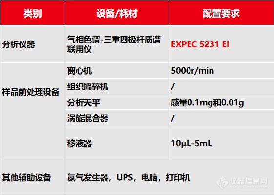 2022年国抽细则又双叒叕变动了！谱育科技三重四极杆有机质谱解您农残检测后顾之忧