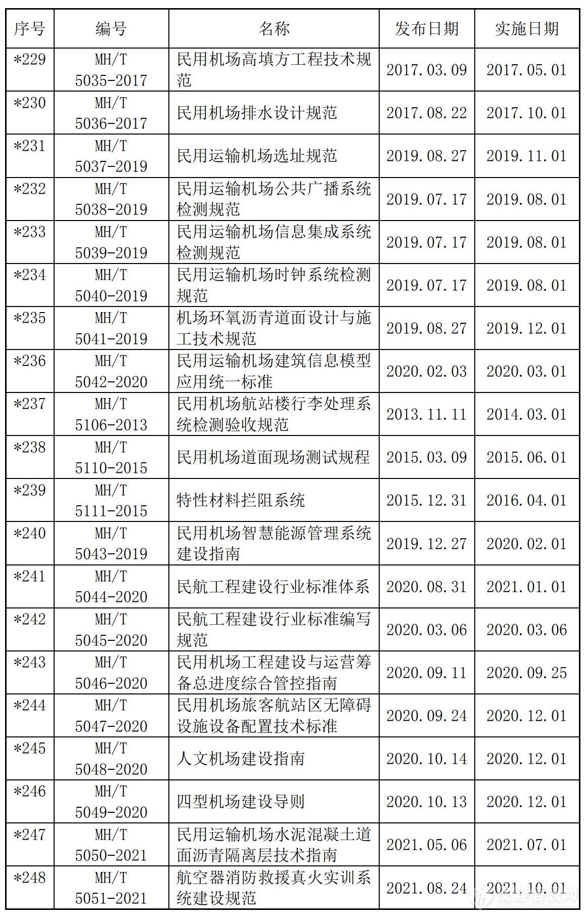 共359项！民航领域国家标准、行业标准及计量技术规范汇总