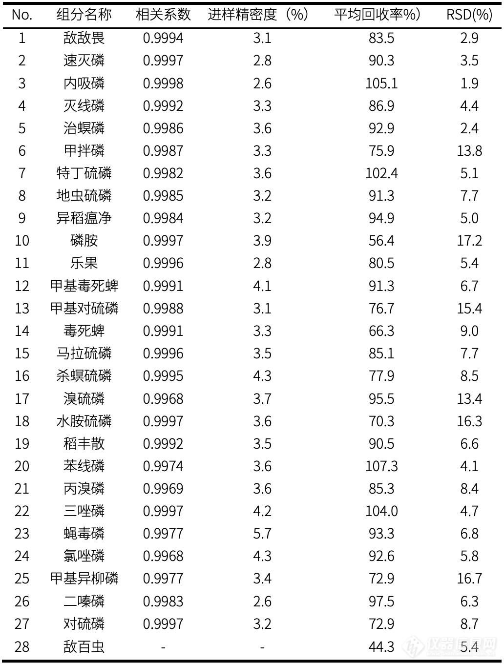 水质28种有机磷农药检测标准来了，您准备好了吗？