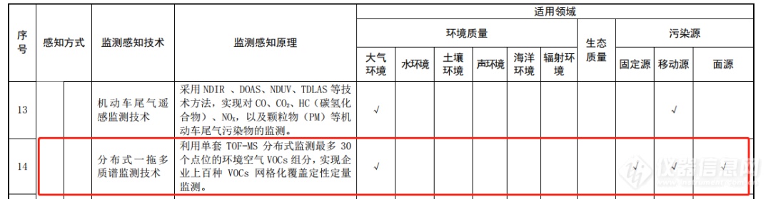 环境监测新时代！禾信仪器两项技术被重点推荐