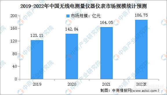 预计2022年中国无线电测量仪器仪表市场规模达到186.75亿元