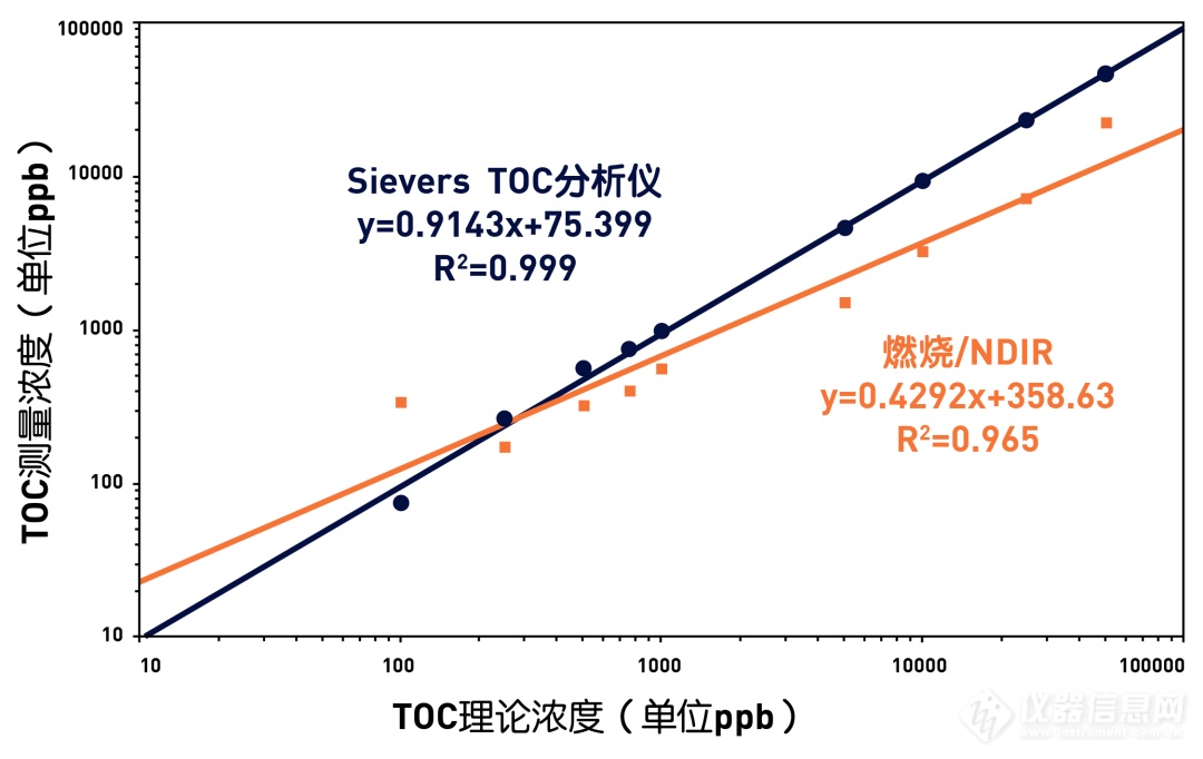 蛋白质样品清洁验证中TOC分析仪的比较