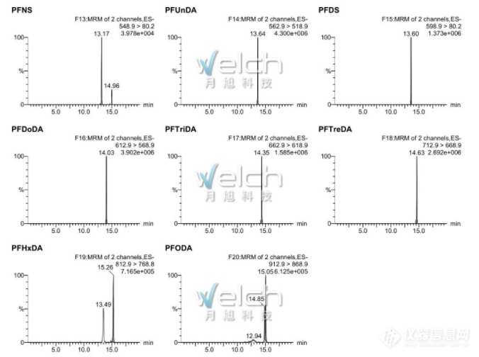 超高效液相色谱串联质谱法测试20种全氟烷基类化合物测定