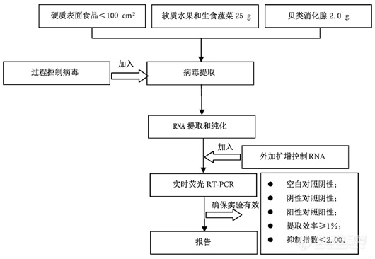 开学季，“诺如病毒”依然是高发期——如何高效检测？