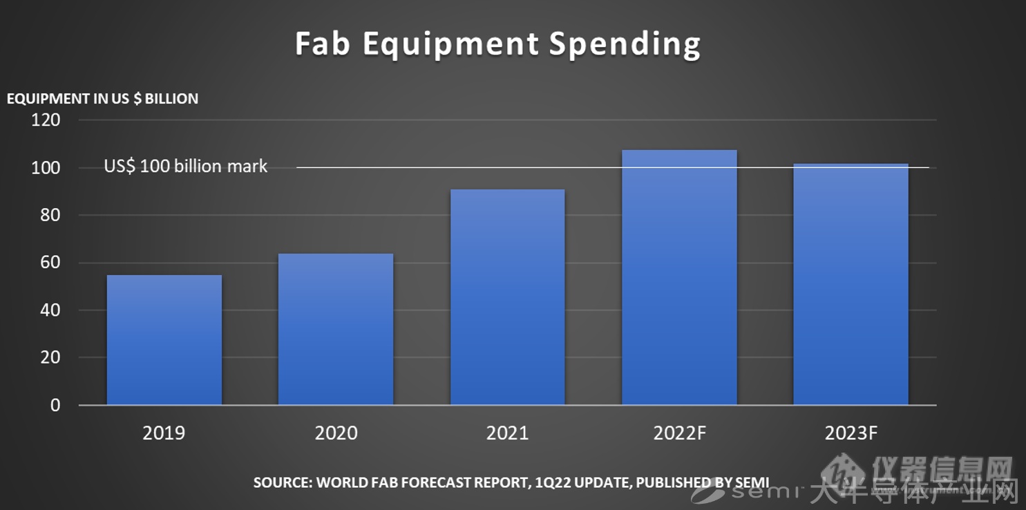 SEMI预计2022年全球晶圆厂设备支出将达1070亿美元的新高