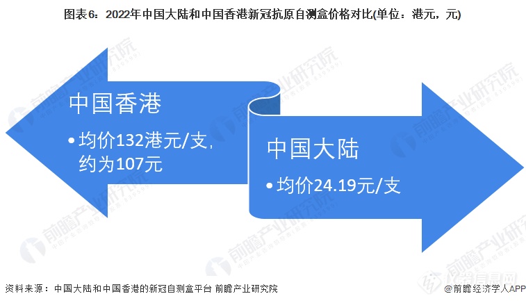 中国新冠自测盒上市 全球新冠自测行业将有何种发展变化及趋势？