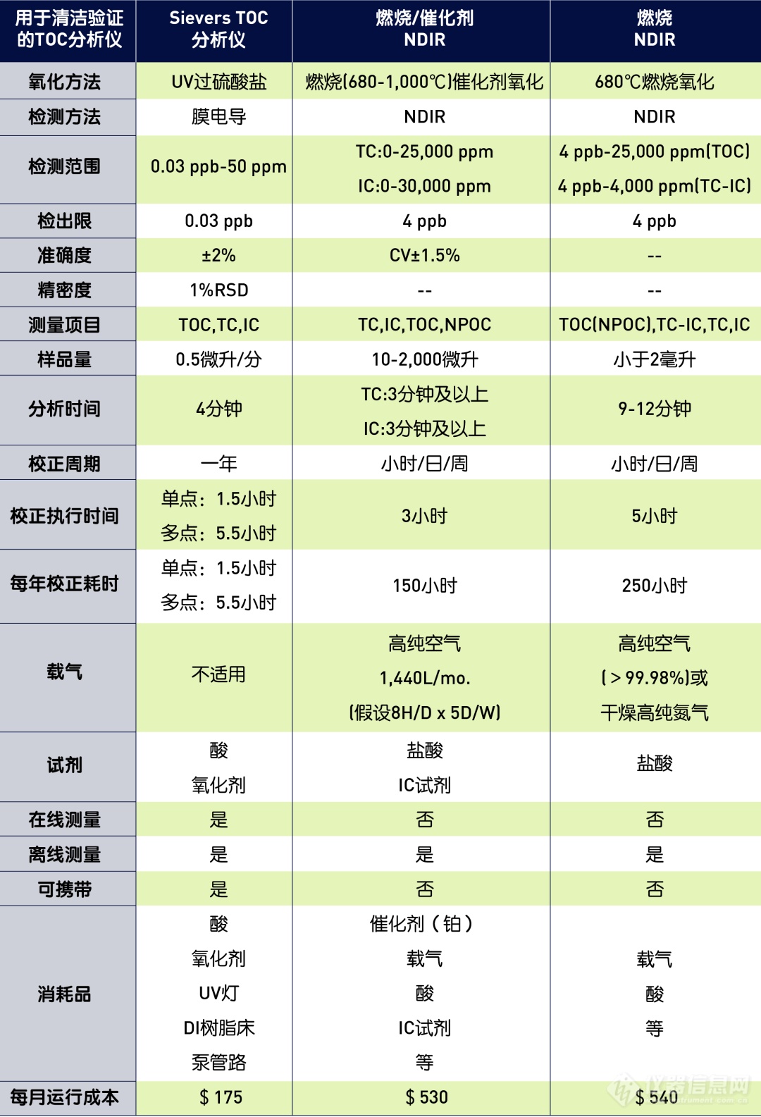 蛋白质样品清洁验证中TOC分析仪的比较