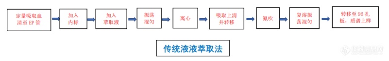 海王星传统液液萃取法.png