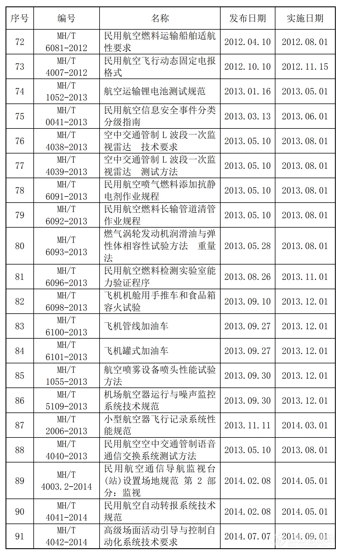 共359项！民航领域国家标准、行业标准及计量技术规范汇总