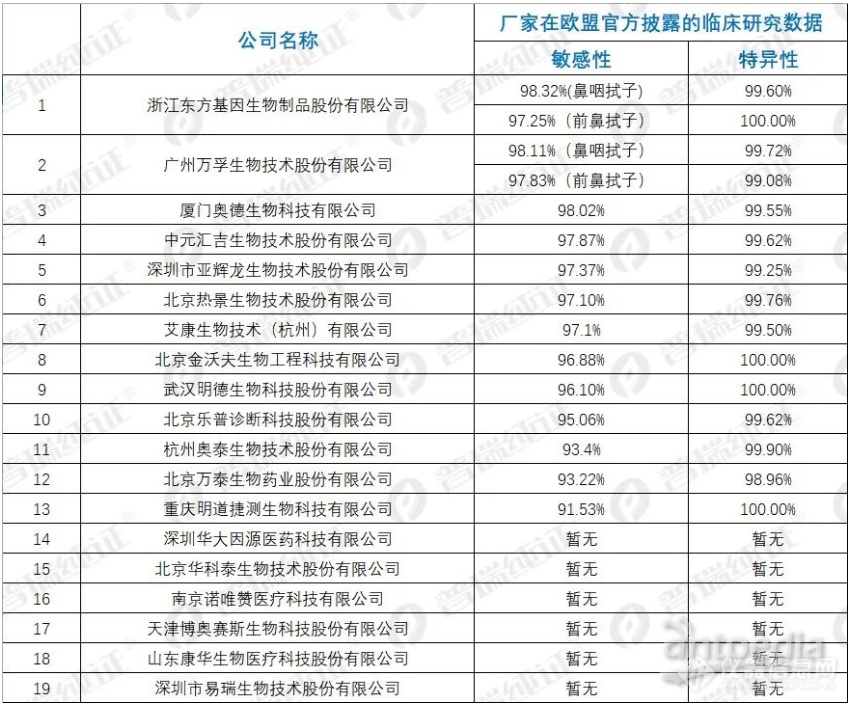 19款已获批新冠抗原自测产品大比拼！看看哪家更靠谱？