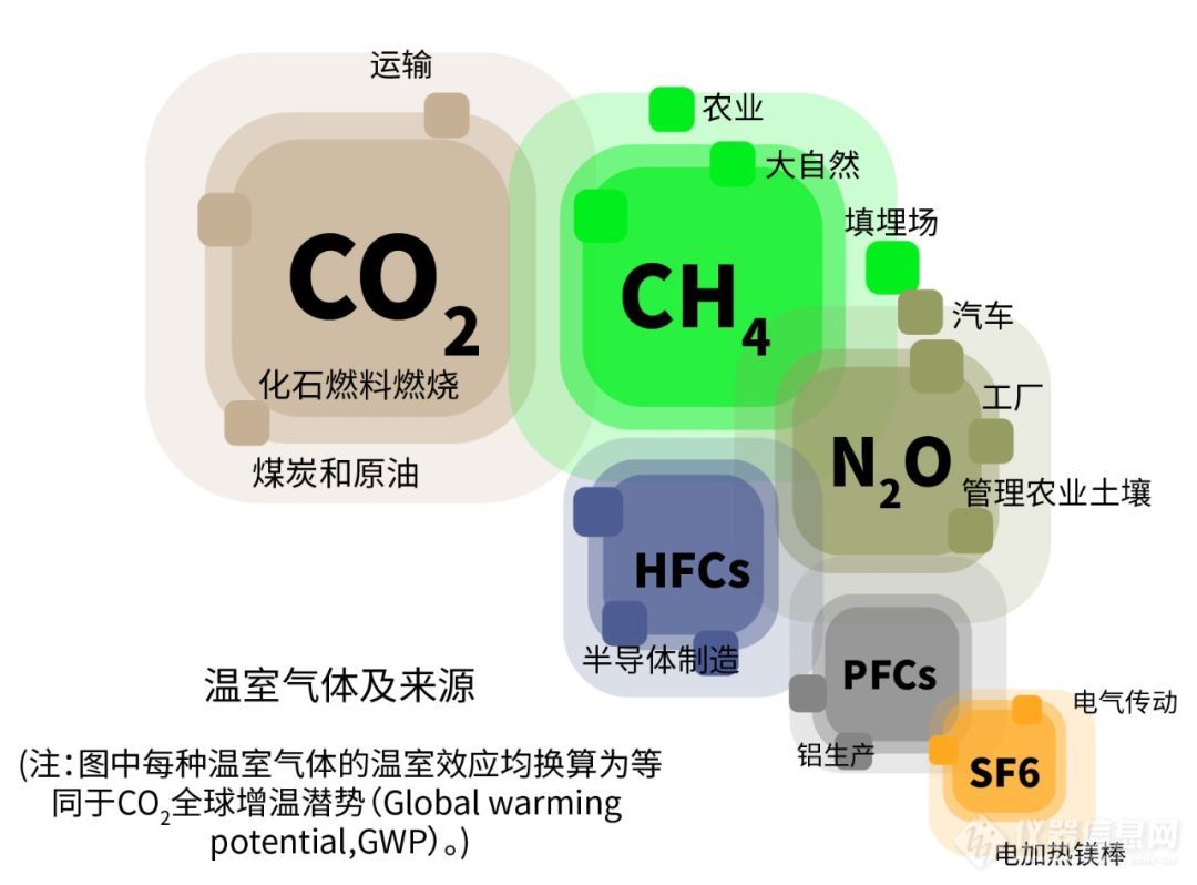 温室气体种类图片