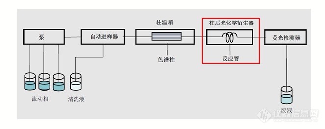 新品发布 | 日立Primaide 1320柱后光化学衍生器上市