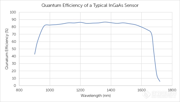为什么说量子效率是图像传感器的重要指标？如何提高QE？