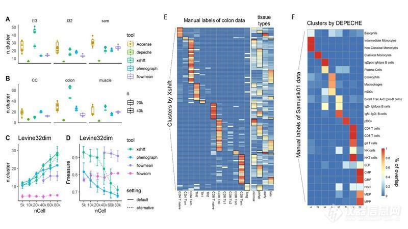 上海交通大学丁显廷/林关宁团队提出单细胞质谱流式技术数据分群方法的基准分析框架
