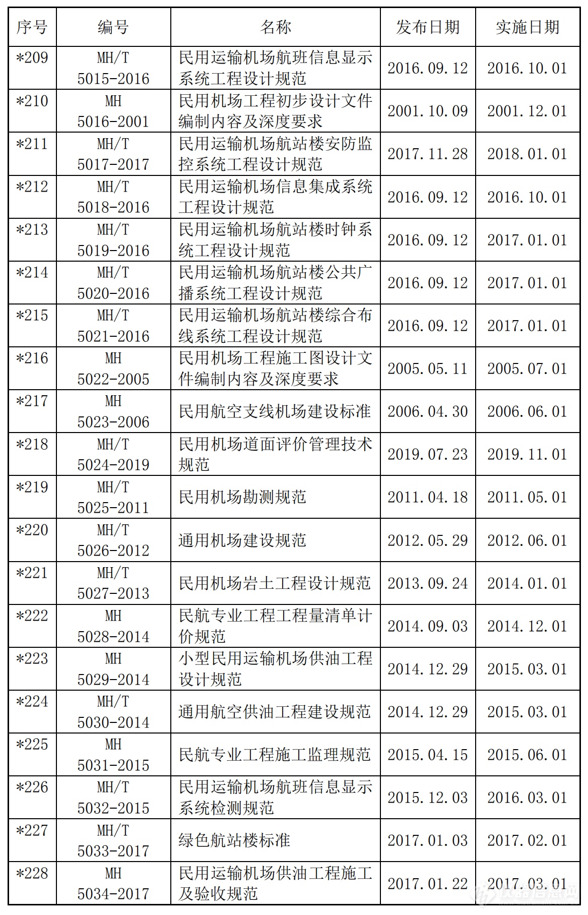 共359项！民航领域国家标准、行业标准及计量技术规范汇总