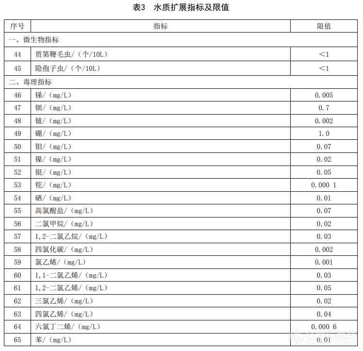 新版《生活饮用水卫生标准》发布 水质指标由106项调整为97项（附详细目录）