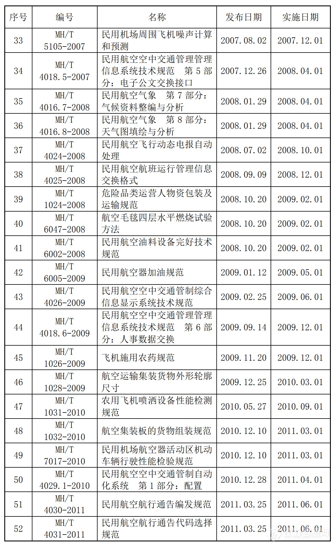 共359项！民航领域国家标准、行业标准及计量技术规范汇总