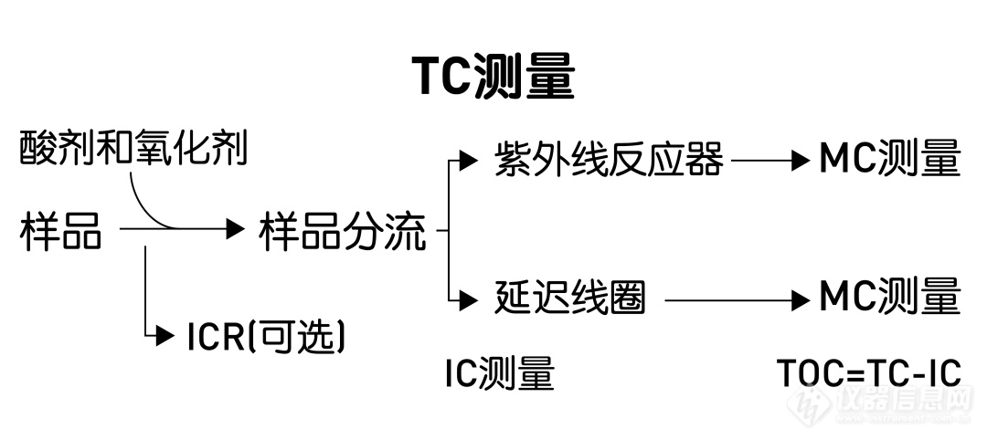 总有机碳TOC分析仪对挥发性化合物的回收率