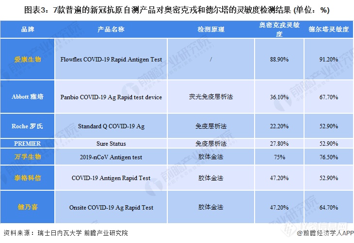 中国新冠自测盒上市 全球新冠自测行业将有何种发展变化及趋势？