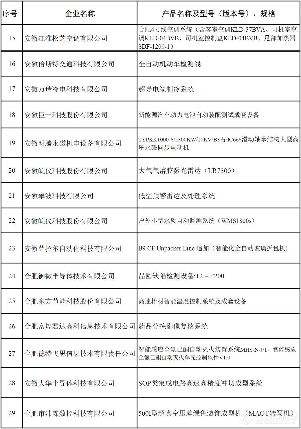 2022年安徽省首台套重大技术装备（第一批）拟评定名单公示