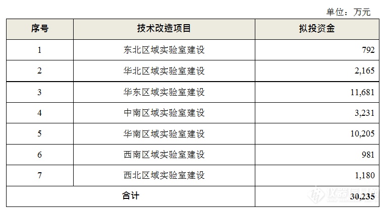 拟投资超2亿元购置仪器设备，广电计量2022年技术改造项目公布