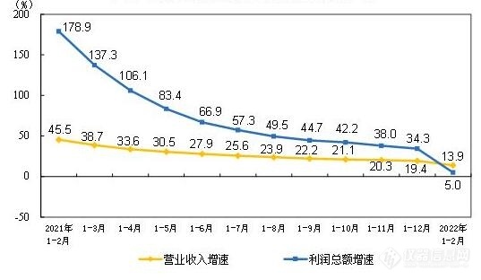 1-2月份全国规模以上仪器仪表企业实现利润总额65.9亿元