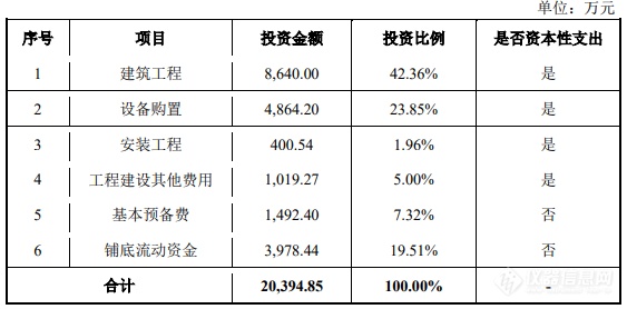 募资2亿！皖仪科技计划投建年产1000台套高端质谱仪项目