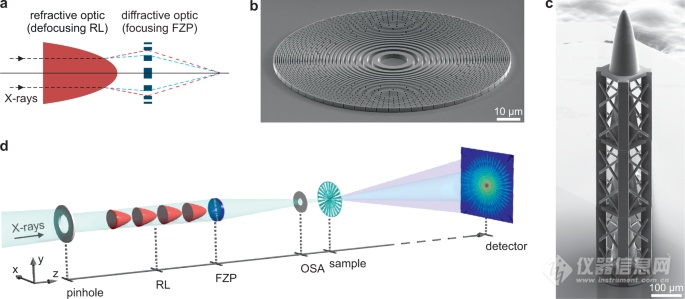 瑞士科学家开发X 射线消色差透镜 将很快实现X 射线显微镜商业应用