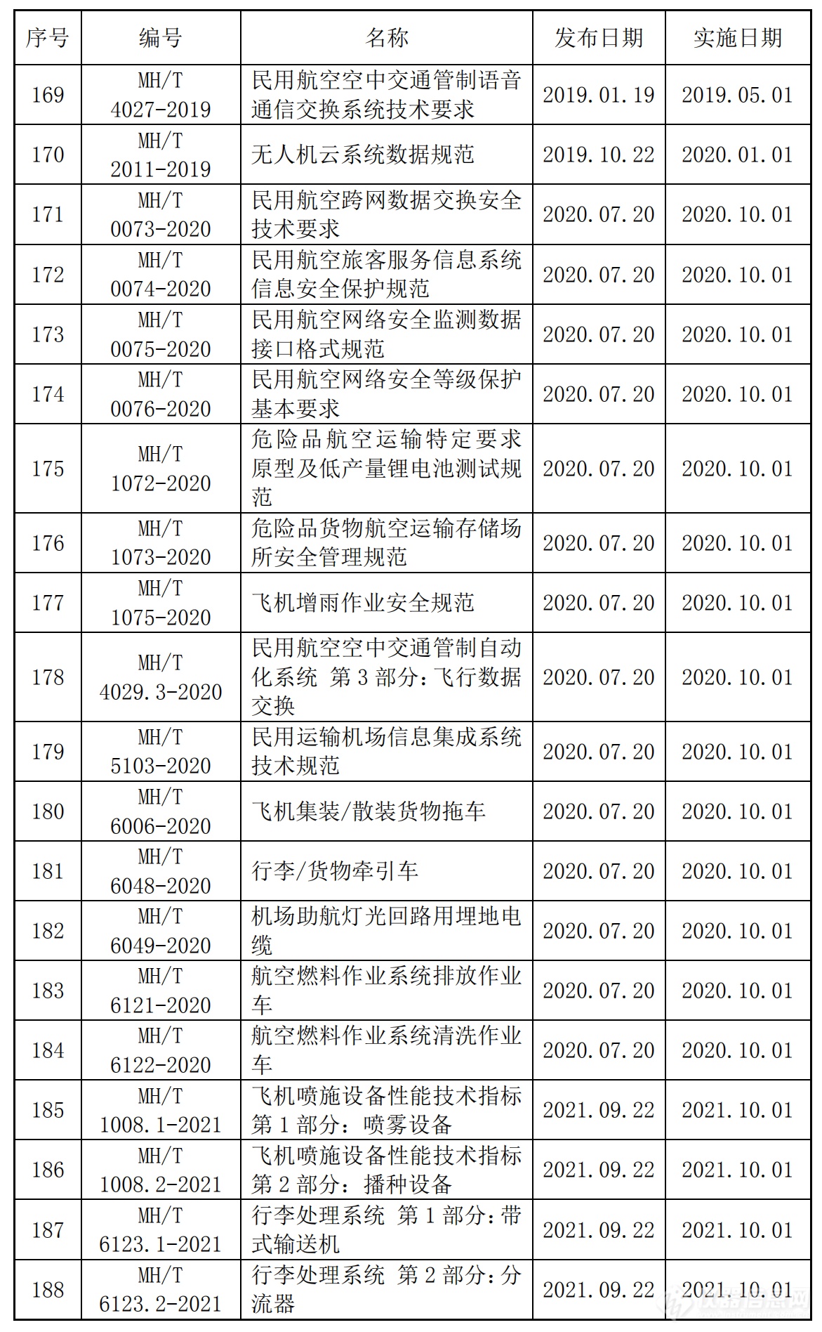 共359项！民航领域国家标准、行业标准及计量技术规范汇总