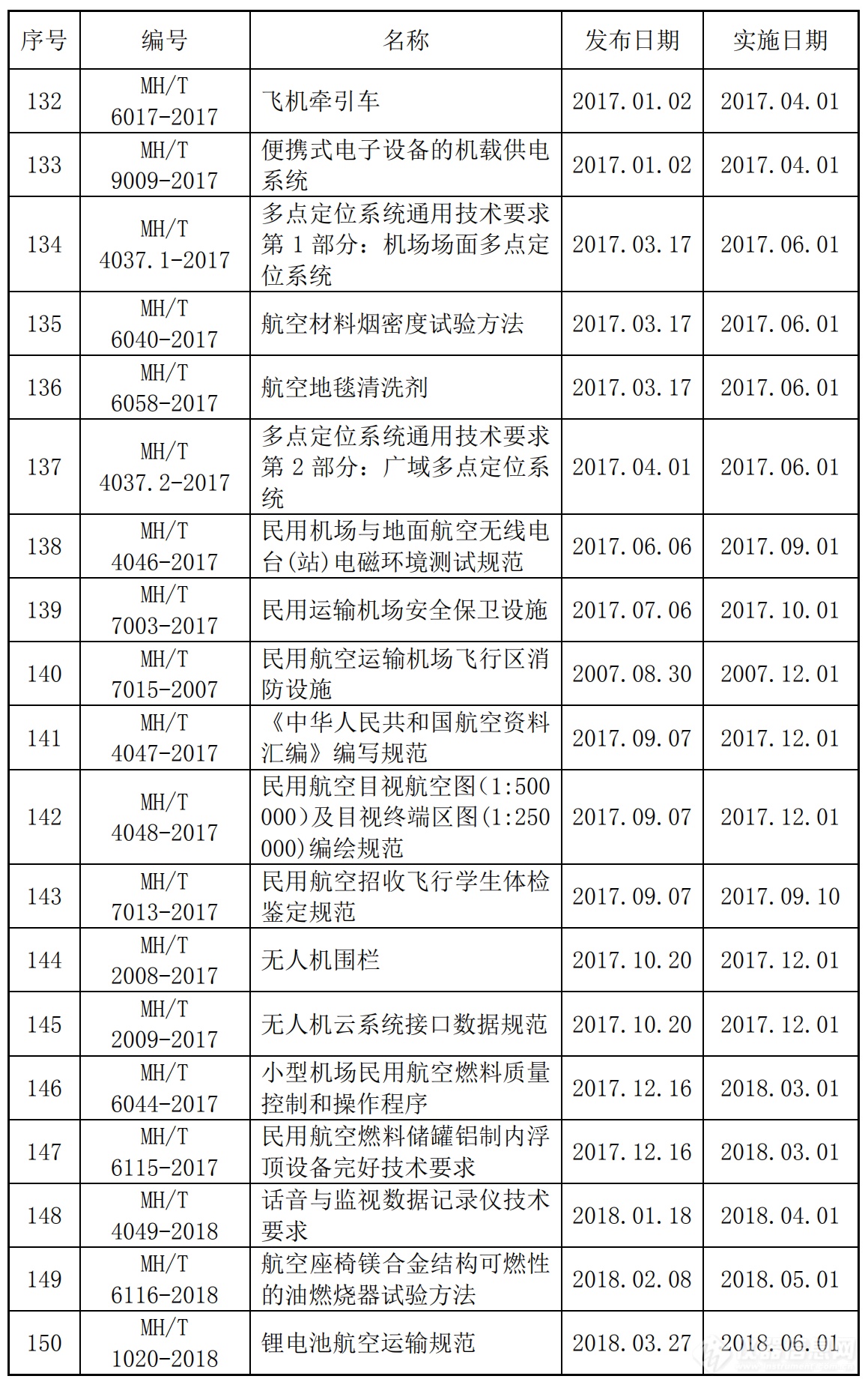 共359项！民航领域国家标准、行业标准及计量技术规范汇总