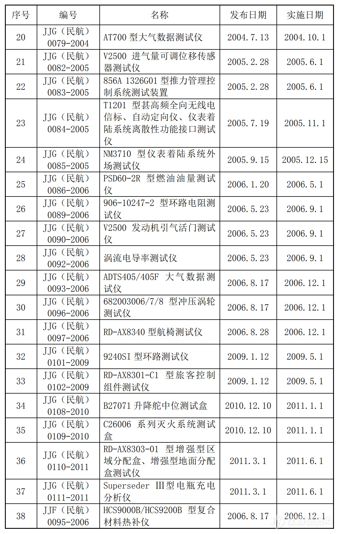 共359项！民航领域国家标准、行业标准及计量技术规范汇总