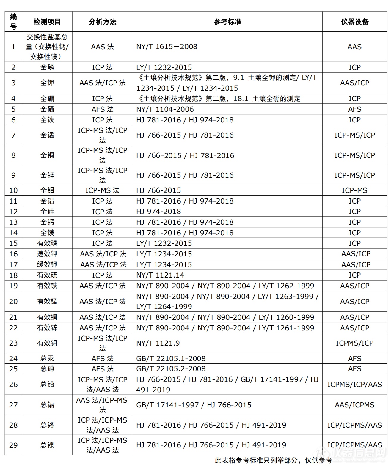 土壤三普系列二|第三次全国土壤普查相关检测项目及东西分析应对方案