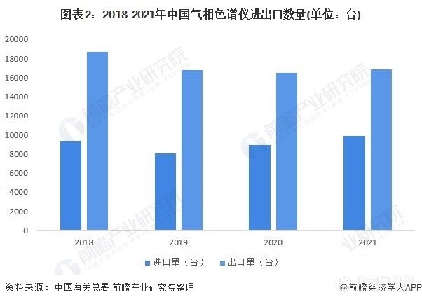 2022年中国气相色谱仪行业市场现状与进口率水平分析