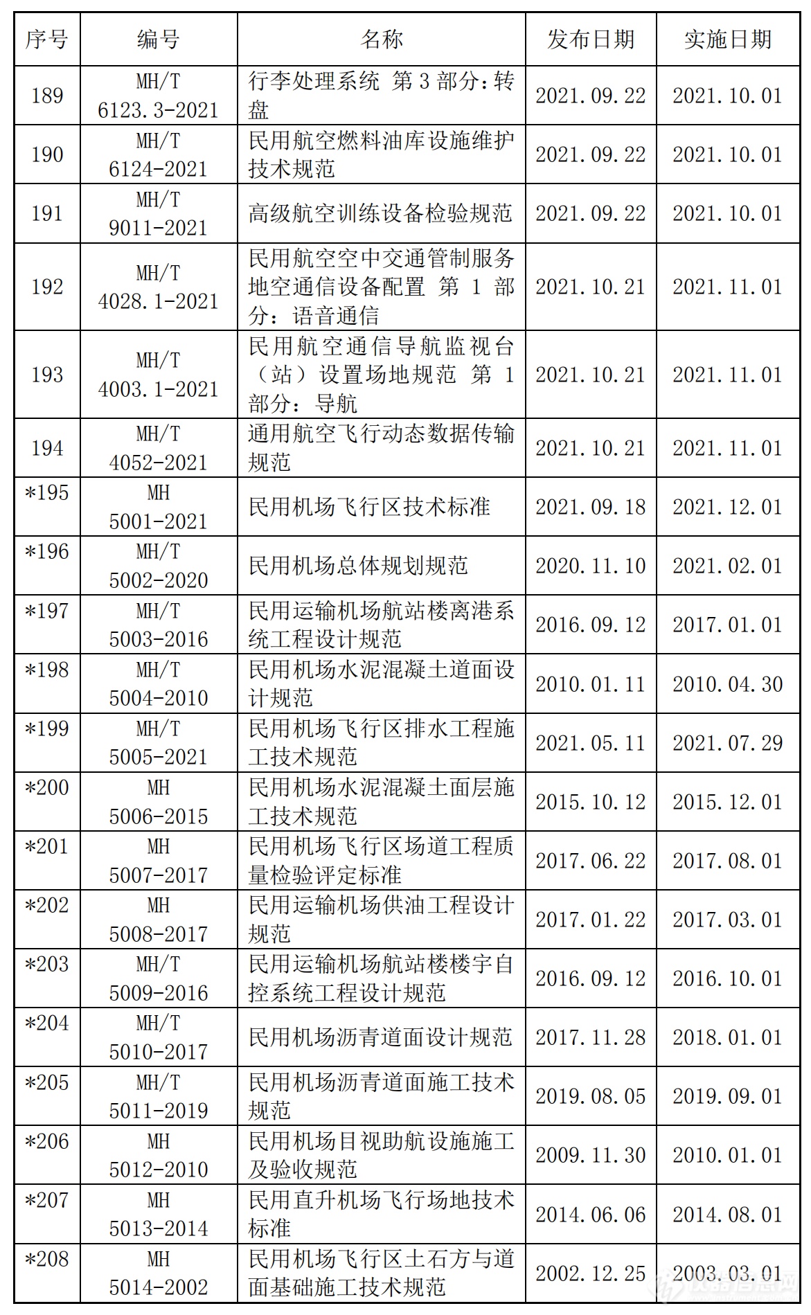 共359项！民航领域国家标准、行业标准及计量技术规范汇总